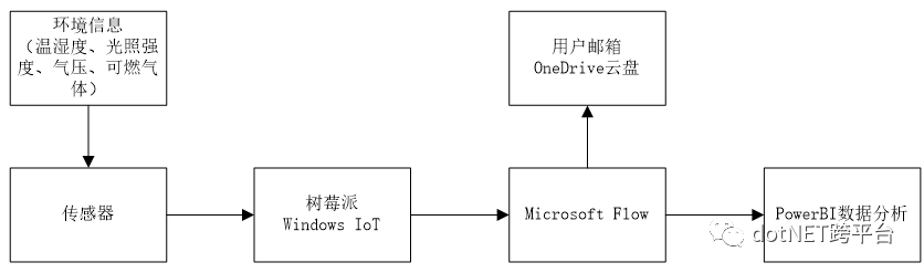 Building an Environmental Monitoring System with Raspberry Pi and Windows IoT Core