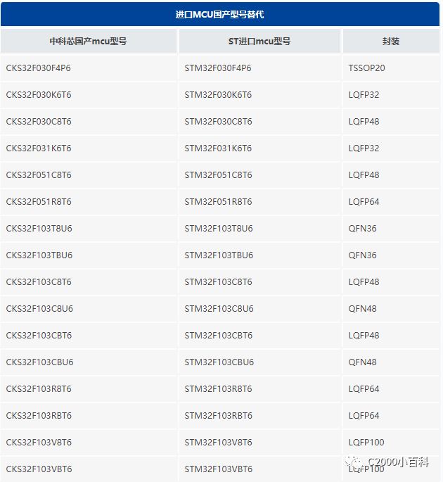 Alternatives to STM32 Microcontrollers Amidst Rising Prices