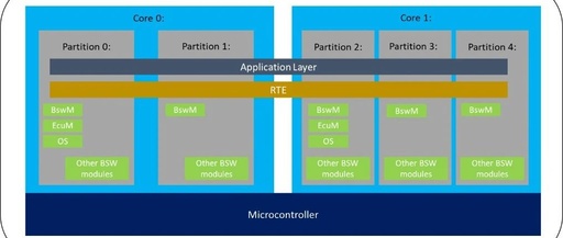 Understanding the Automotive Embedded AUTOSAR Architecture