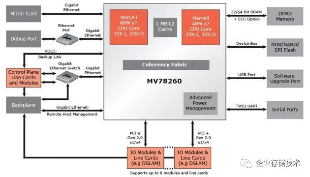 The Evolution of Arm Server Chips