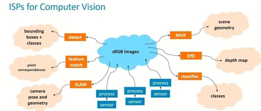 ISP Optimization Research for Computer Vision/Deep Learning Automotive Applications