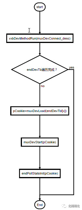 Analysis of VxWorks 6.6 Network Protocol Stack and Basic Knowledge of Network Interfaces