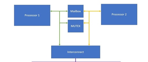 Inter-Processor Communication: Mailbox and MUTEX