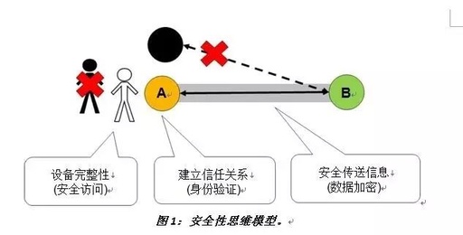 Security Considerations in Embedded Design