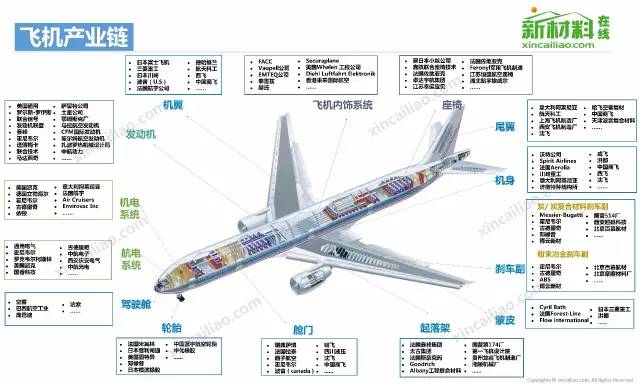 Comprehensive Overview of the 18 Major Industry Chains, Including the Latest Aircraft Industry Chain