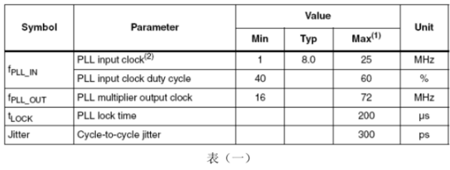 Understanding STM32 Clock Failure and Its Continued Operation