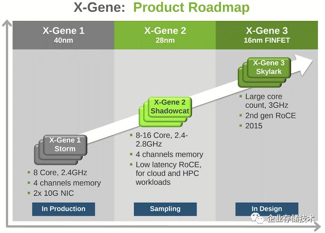 The Evolution of Arm Server Chips