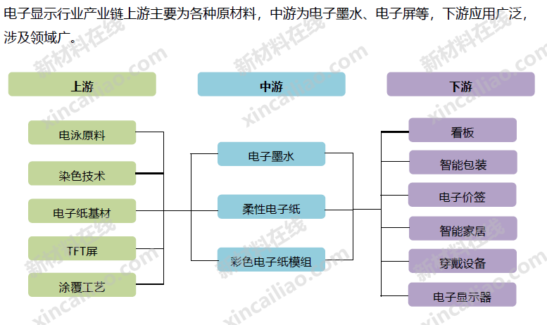 Understanding the Display Materials Industry Chain through 20 Structural Diagrams (LCD/OLED/Flexible Display/Printed Electronics...)