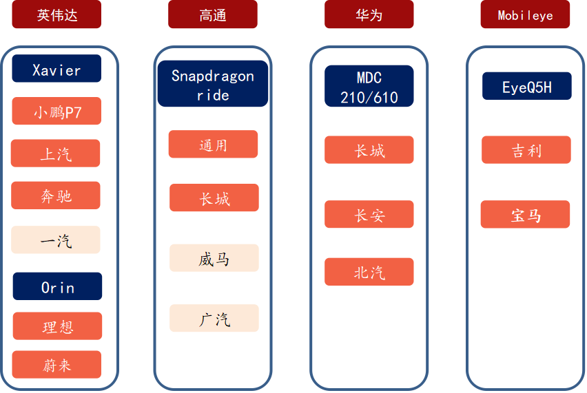 Comprehensive Analysis: Understanding Mainstream Autonomous Driving Chips and Platform Architectures