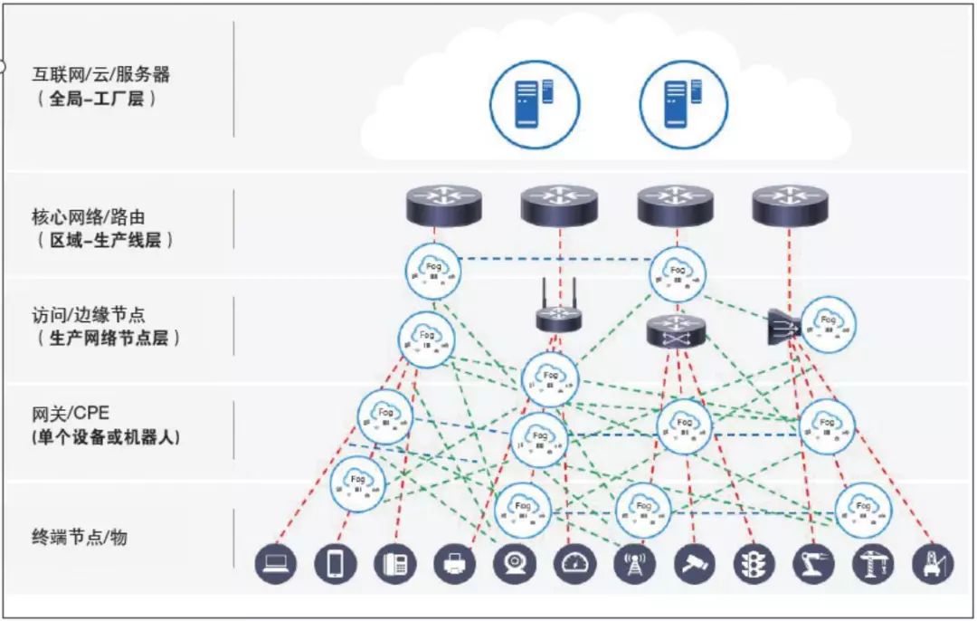 How Fog Computing Empowers Industrial IoT: 5 Advantages and 8 Pillars