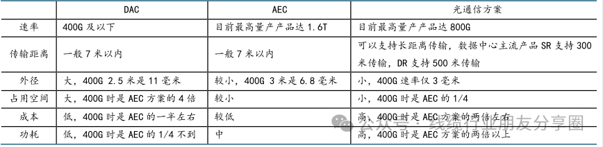 Overview of DAC, AEC, AOC, and ACC in Data Communication