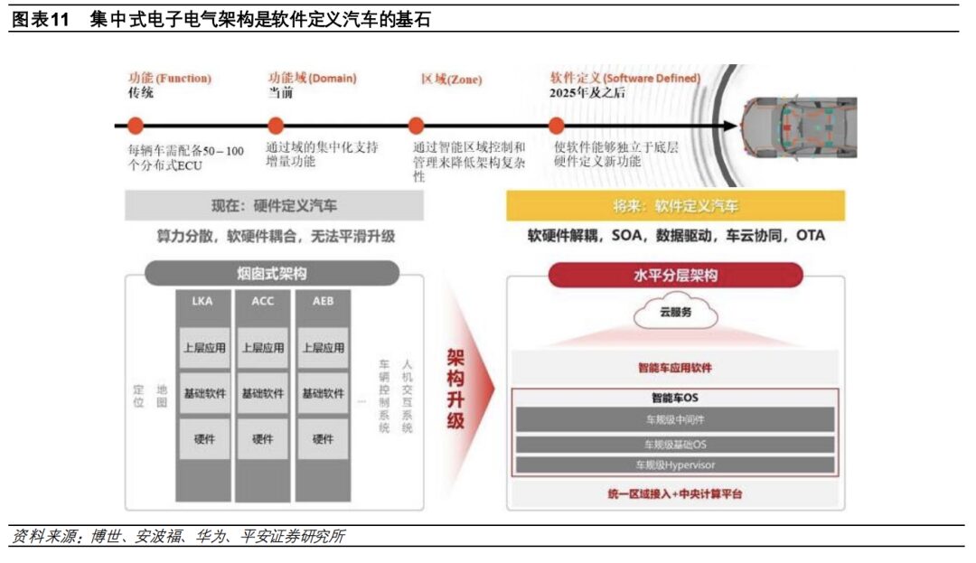 In-Depth Report on Automotive Electronic and Electrical Architecture