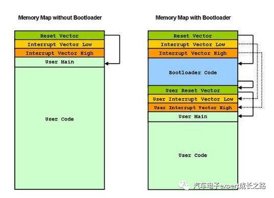 Key Points in Automotive ECU Bootloader Development