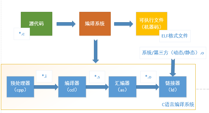 Detailed Explanation of C Language Program Compilation Process on Linux