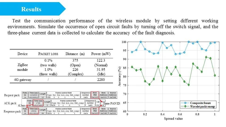Real-Time Monitoring System for Photovoltaics Based on ZigBee and 4G Communication Technology