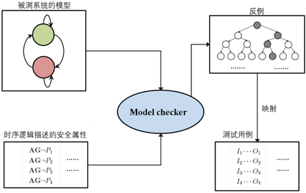 Formal Methods Based on SCADE Models