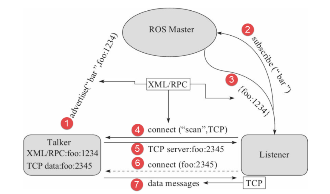 How to Establish MQTT Communication in ROS