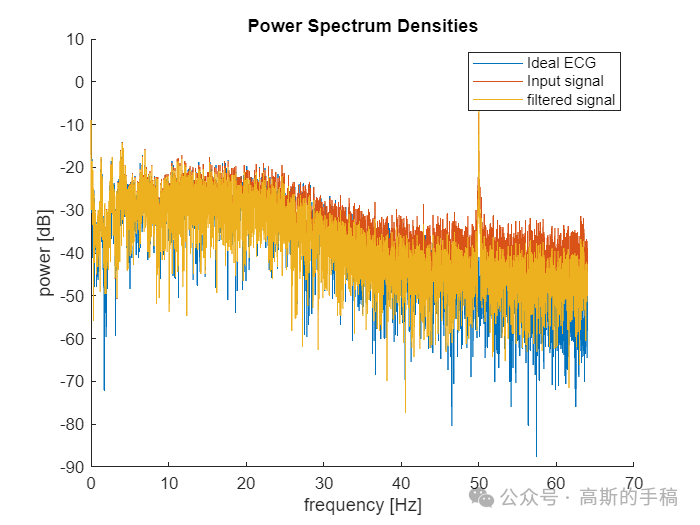 One-Dimensional Signal Denoising Based on Kalman Filter (MATLAB)