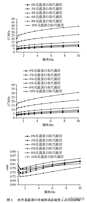 Effects of Peony Flower Stamen Protein on Dough and Gluten Properties