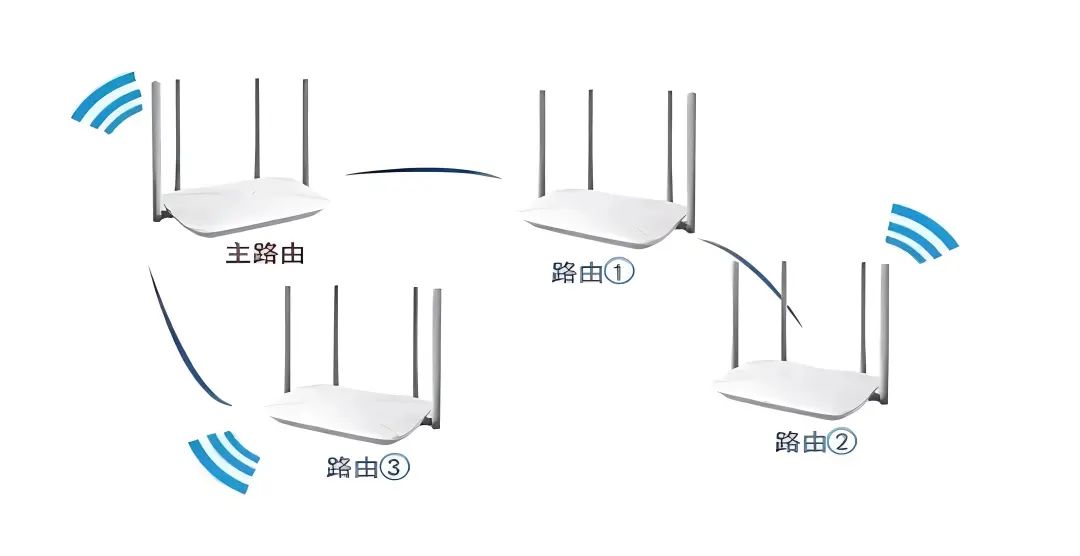 Three Networking Methods for Full WiFi Coverage