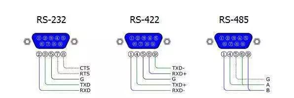 In-Depth Analysis of RS232, RS422, and RS485 Serial Ports