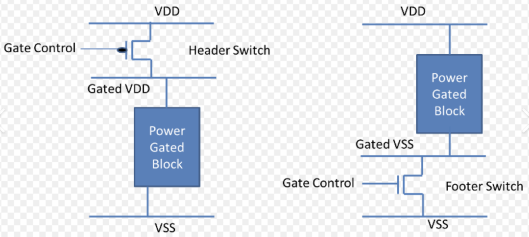 Power Consumption Challenges and Low-Power Design in Chip Design