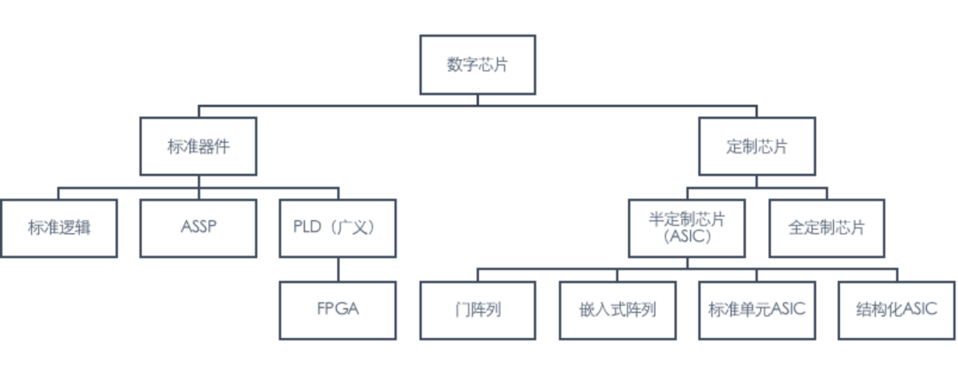 Understanding The Past And Present Of FPGAs