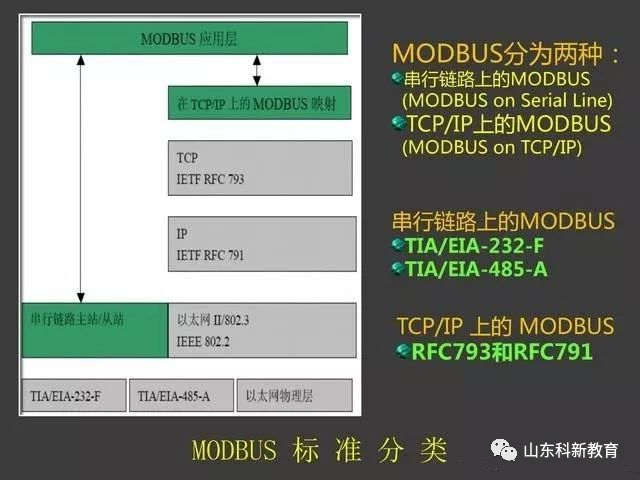 Understanding the Modbus Protocol with PowerPoint