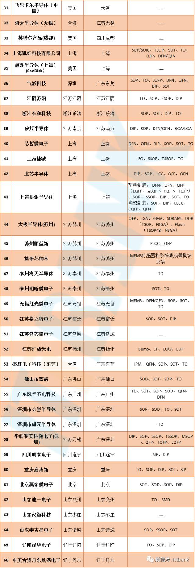 Top 66 Global Semiconductor Packaging and Testing Companies