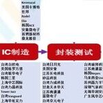 Comprehensive Overview of the Semiconductor Industry Chain