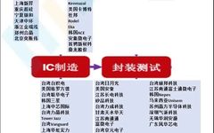 Comprehensive Overview of the Semiconductor Industry Chain