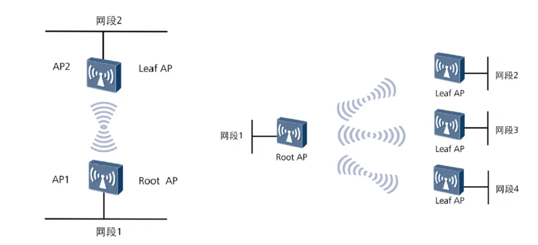 Analysis of Six Typical WLAN Network Architectures