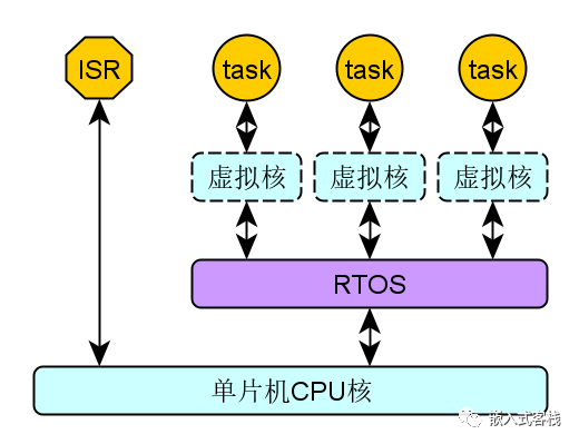 Understanding Task State Machine in FreeRTOS