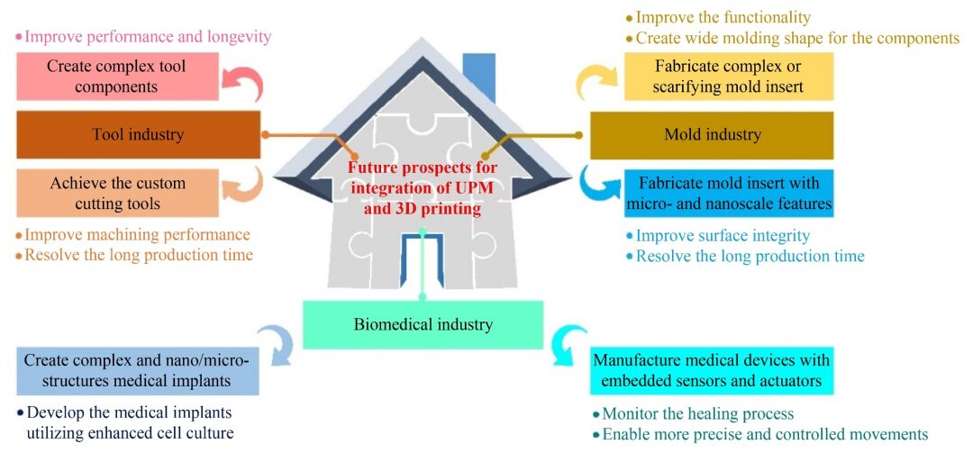 3D Printing for Ultra-Precision Machining: Current Status, Opportunities, and Future Perspectives