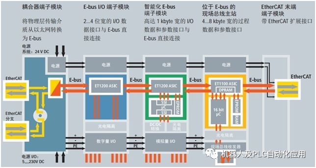 Detailed Features of EtherCAT Network