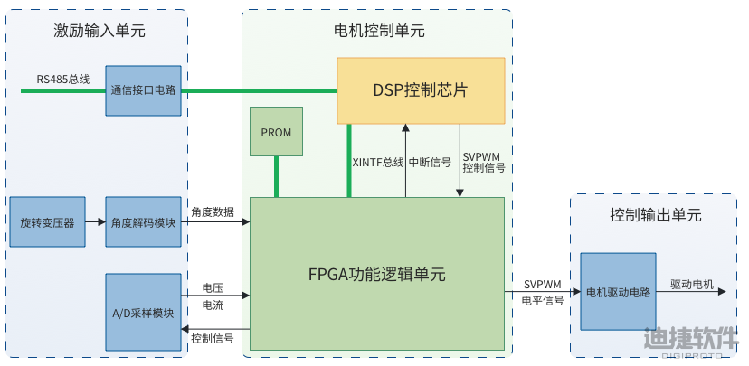 Digital Upgrade of Motor Control: Simulation and Implementation Based on DSP and FPGA