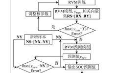 Improved Lithium-Ion Battery SOC Prediction Method with High Accuracy and Fast Computation