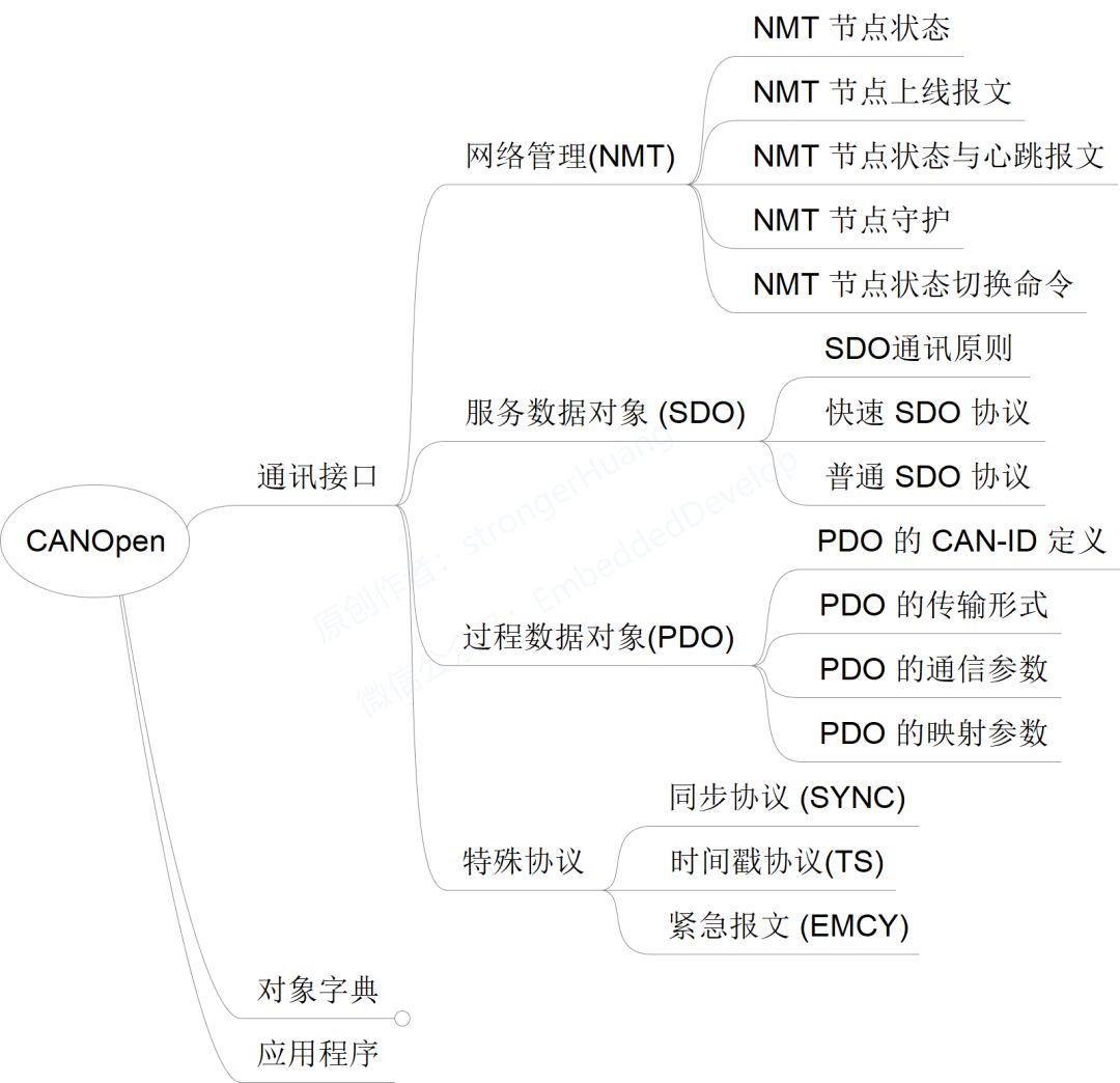 CANOpen Series Tutorial 08: Guide to CANOpen Communication Interface