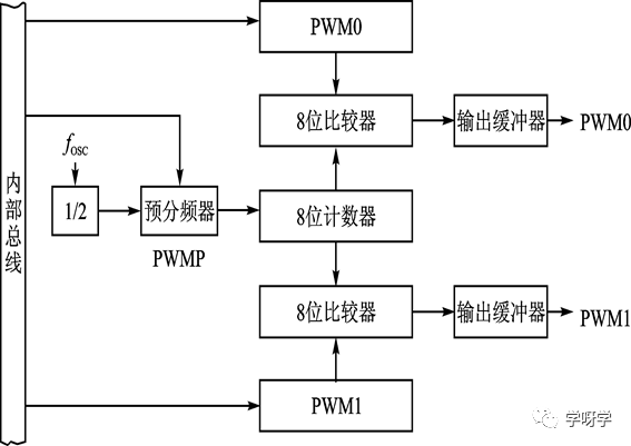 Microcontroller Basics and Applications | Development of 8-bit Microcontrollers
