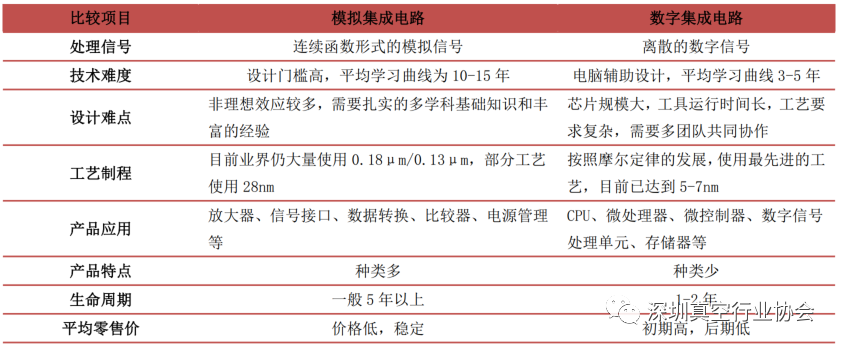 Analysis of the Semiconductor Industry Chain