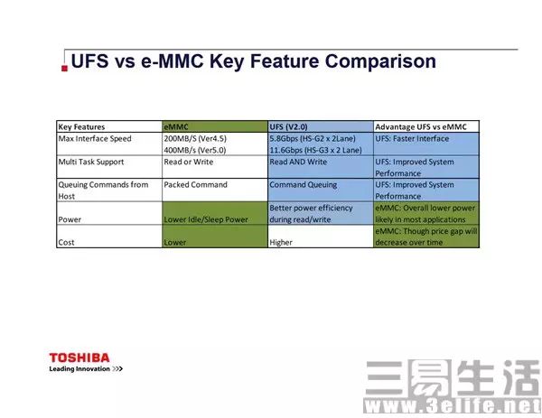 What Is eMMC 5.1 and UFS 2.0?
