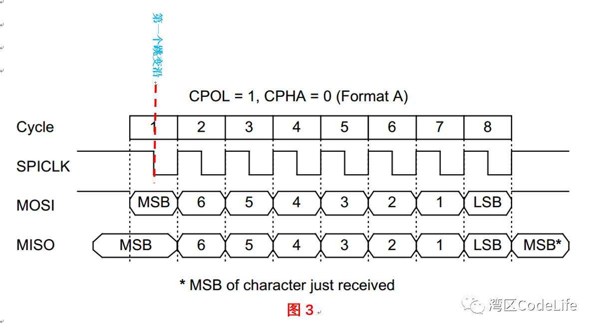 Basics of SPI Bus