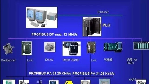 Introduction to PROFIBUS-DP/FMS Bus and Its Applications in Factories