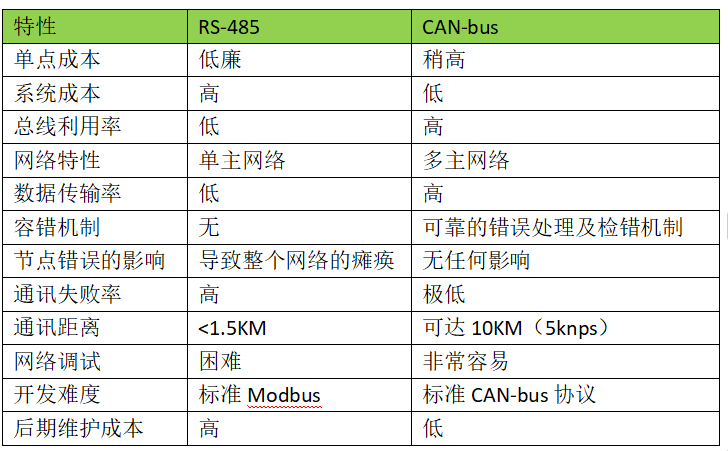 Differences Between RS-485 and CAN-bus