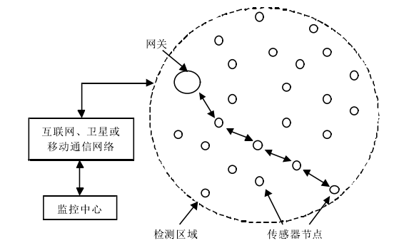 Applications of Sensor Networks in Industrial Internet