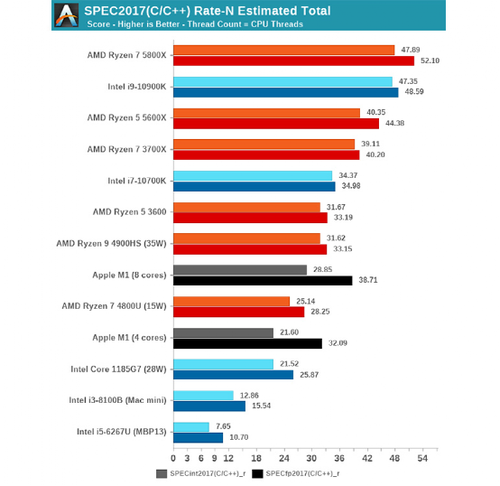 Why Apple Can Outperform Intel and Qualcomm?