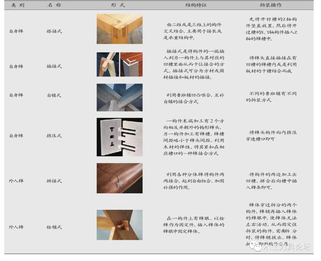 Knowledge of Tool-Free Disassembly Furniture Structures: Embedded and Snap-Fit