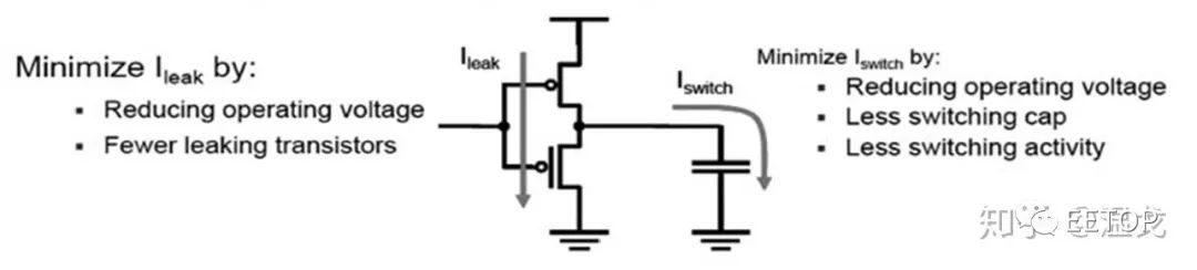 Low-Power Design in Digital ICs