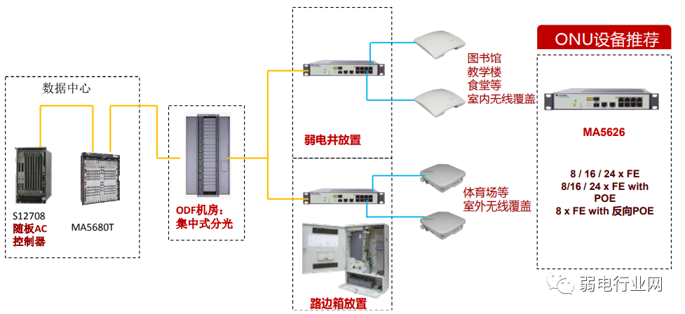 All-Optical Network Architecture Solutions