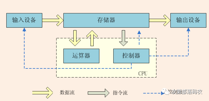Understanding the Von Neumann Architecture